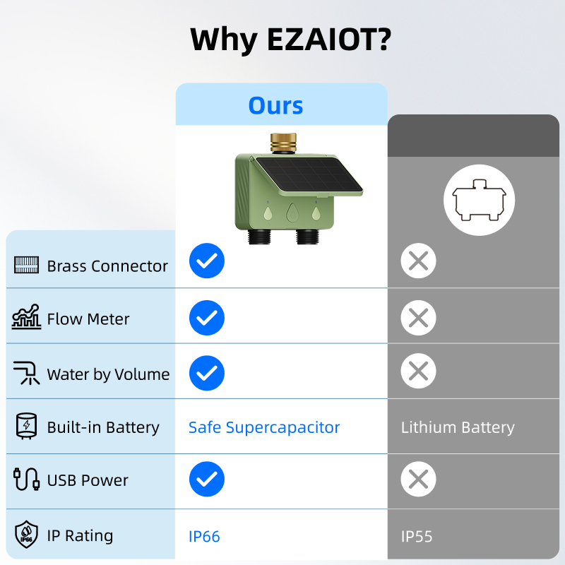 WLAN-Bewässerungstimer für 2 Z – Wifi Irrigation Timer Bewertung und Preis